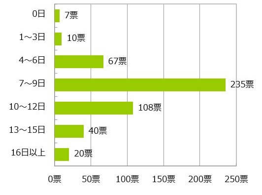 扁桃切除手術の入院期間日数表